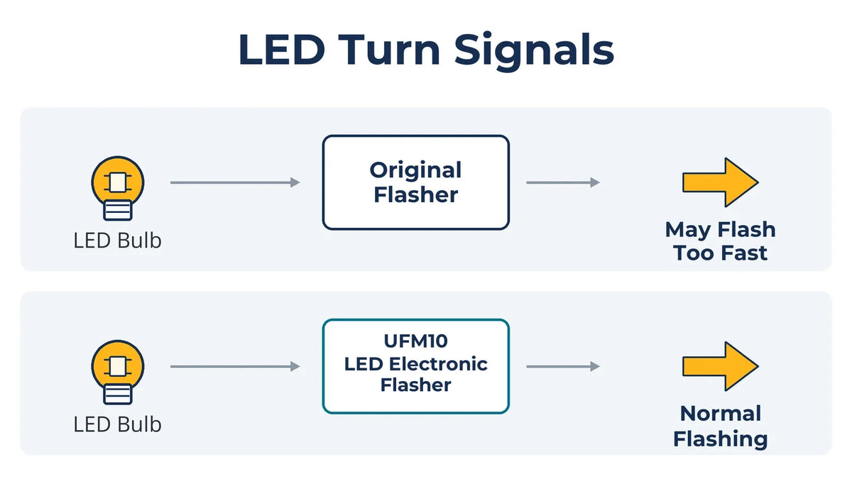 LED turn signals with an original flasher compared with the UFM10 LED Electronic Flasher.