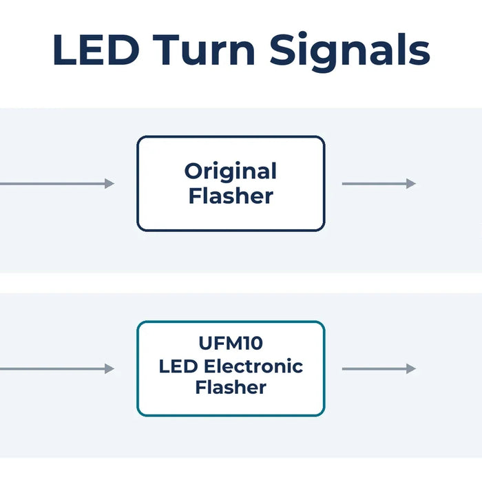 LED turn signals with an original flasher compared with the UFM10 LED Electronic Flasher.